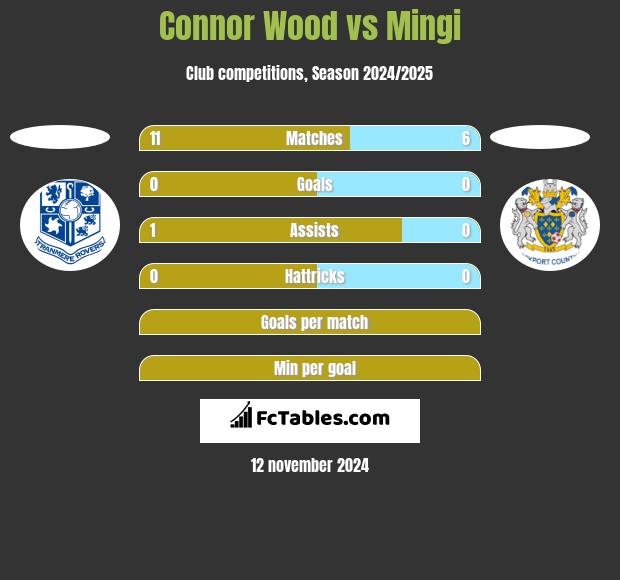 Connor Wood vs Mingi h2h player stats