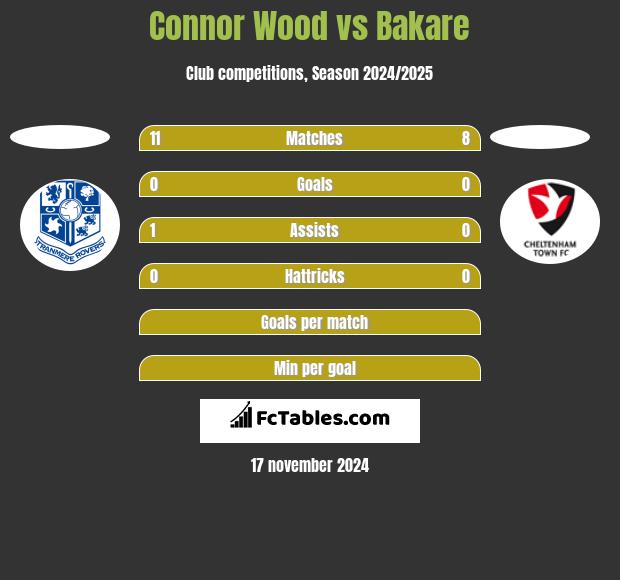 Connor Wood vs Bakare h2h player stats