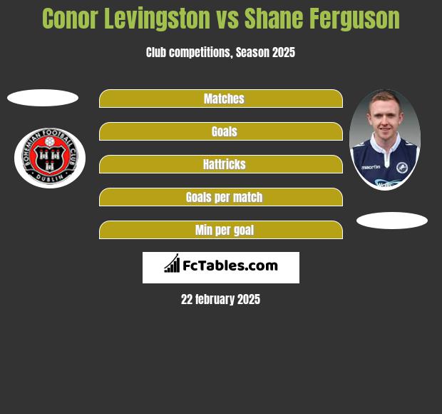 Conor Levingston vs Shane Ferguson h2h player stats