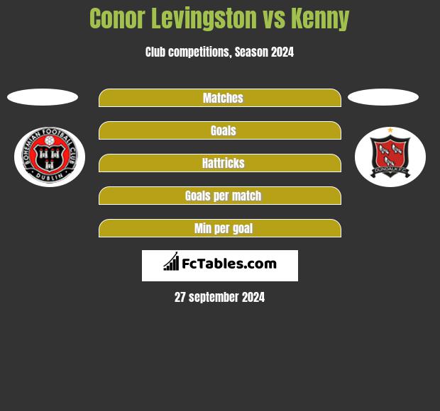 Conor Levingston vs Kenny h2h player stats