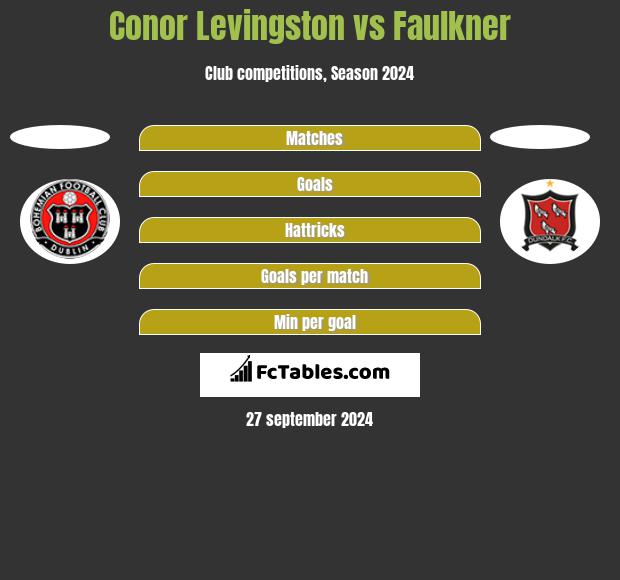 Conor Levingston vs Faulkner h2h player stats