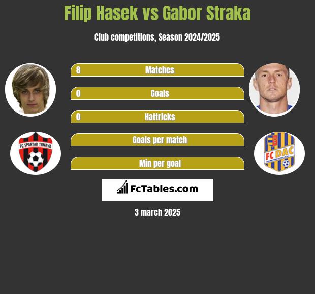 Filip Hasek vs Gabor Straka h2h player stats