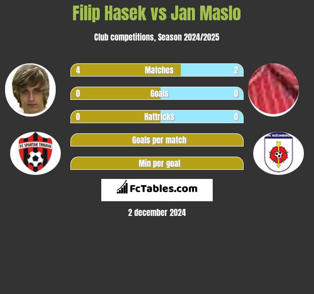 Filip Hasek vs Jan Maslo h2h player stats