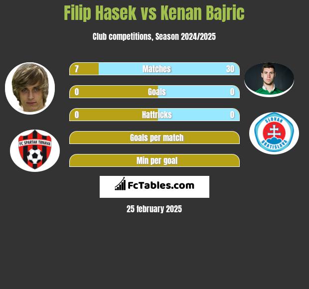 Filip Hasek vs Kenan Bajric h2h player stats