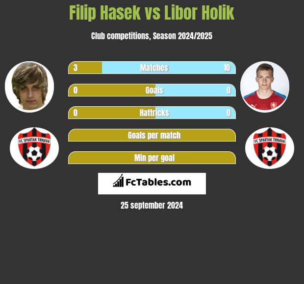 Filip Hasek vs Libor Holik h2h player stats