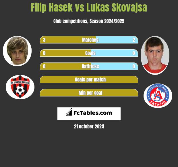 Filip Hasek vs Lukas Skovajsa h2h player stats