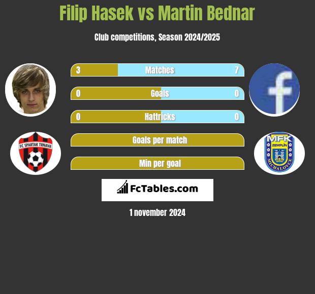 Filip Hasek vs Martin Bednar h2h player stats