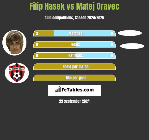 Filip Hasek vs Matej Oravec h2h player stats