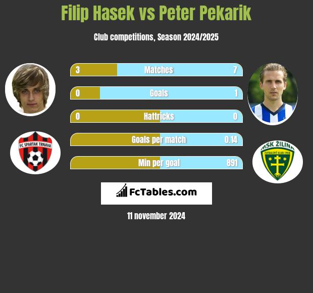 Filip Hasek vs Peter Pekarik h2h player stats