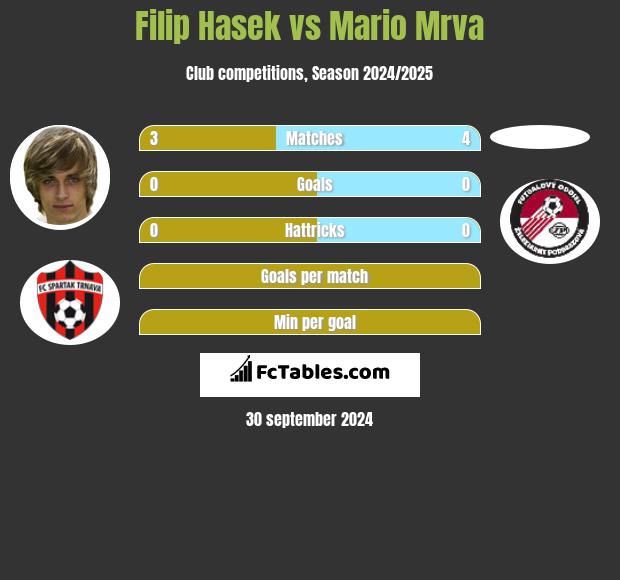 Filip Hasek vs Mario Mrva h2h player stats