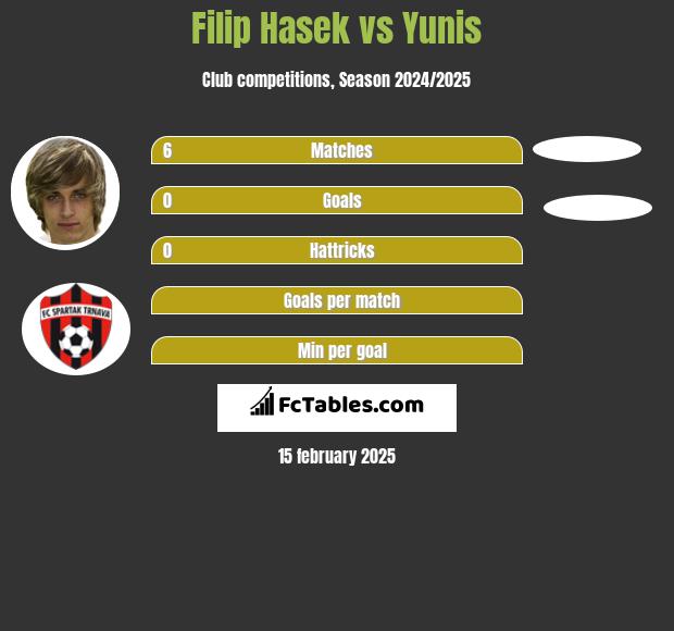 Filip Hasek vs Yunis h2h player stats