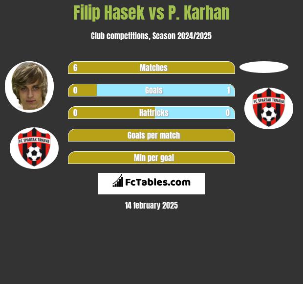 Filip Hasek vs P. Karhan h2h player stats