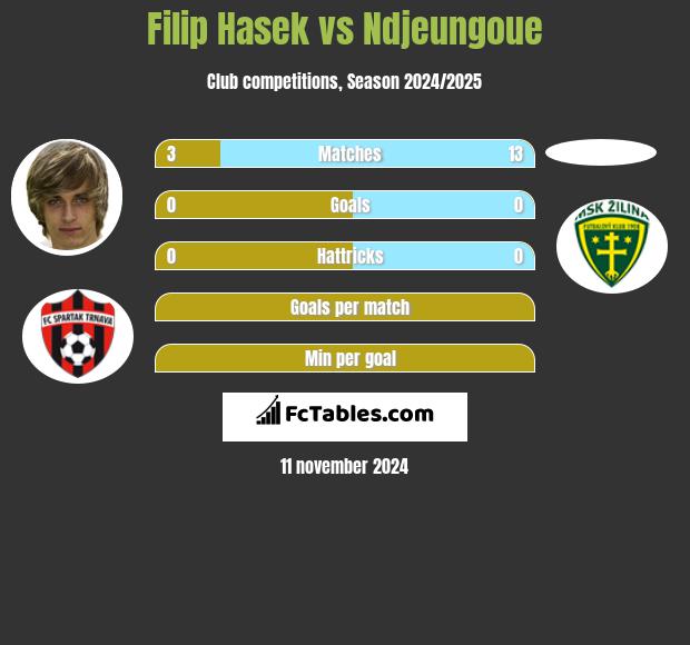 Filip Hasek vs Ndjeungoue h2h player stats