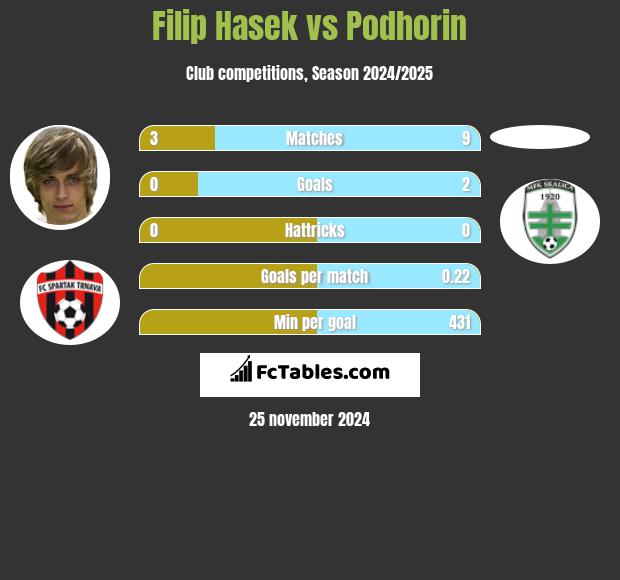 Filip Hasek vs Podhorin h2h player stats