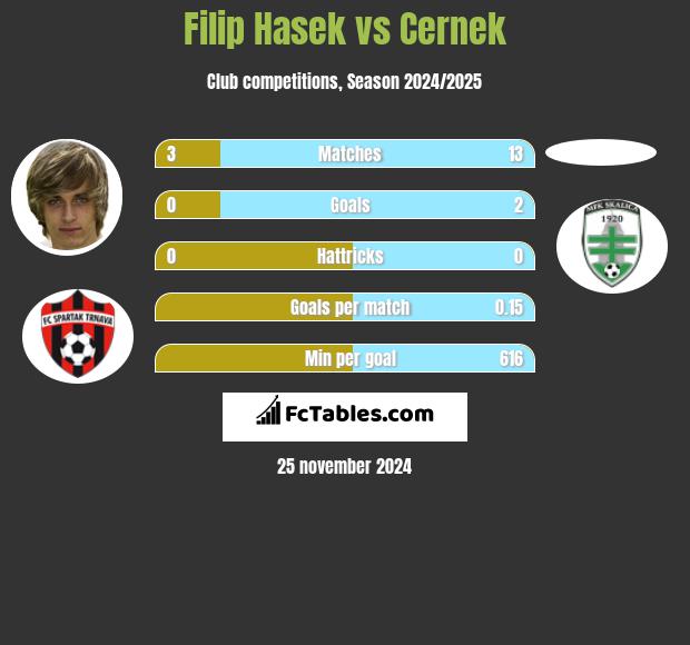 Filip Hasek vs Cernek h2h player stats