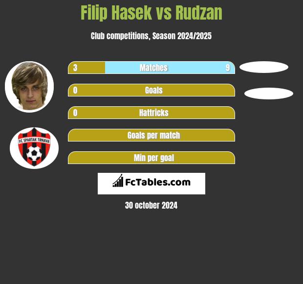 Filip Hasek vs Rudzan h2h player stats