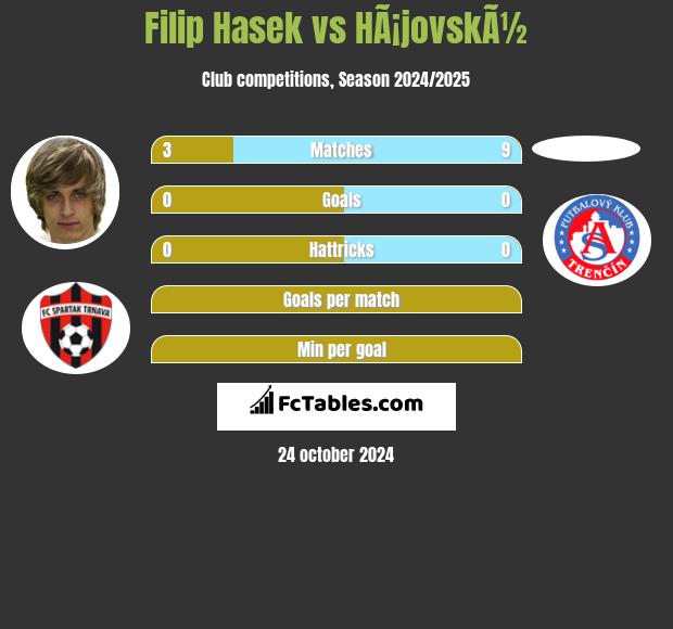 Filip Hasek vs HÃ¡jovskÃ½ h2h player stats