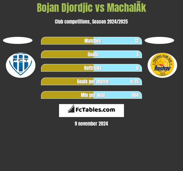 Bojan Djordjic vs MachalÃ­k h2h player stats