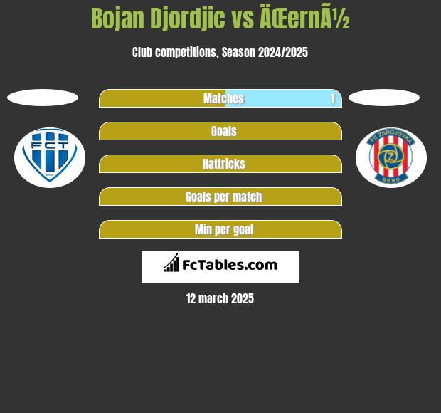 Bojan Djordjic vs ÄŒernÃ½ h2h player stats