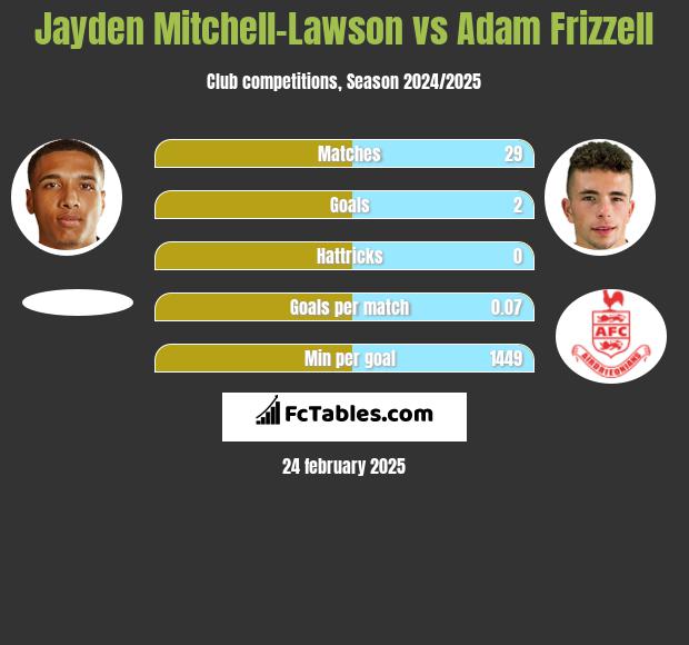 Jayden Mitchell-Lawson vs Adam Frizzell h2h player stats