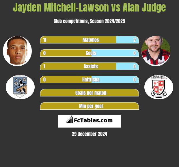 Jayden Mitchell-Lawson vs Alan Judge h2h player stats