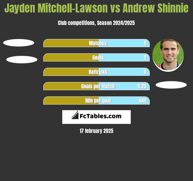 Jayden Mitchell-Lawson vs Andrew Shinnie h2h player stats