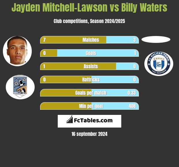 Jayden Mitchell-Lawson vs Billy Waters h2h player stats