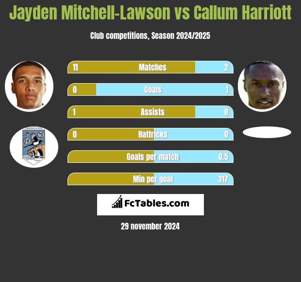 Jayden Mitchell-Lawson vs Callum Harriott h2h player stats