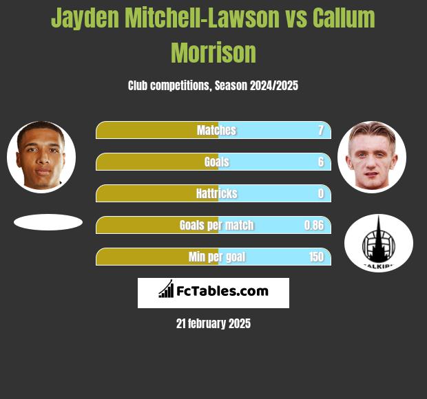 Jayden Mitchell-Lawson vs Callum Morrison h2h player stats