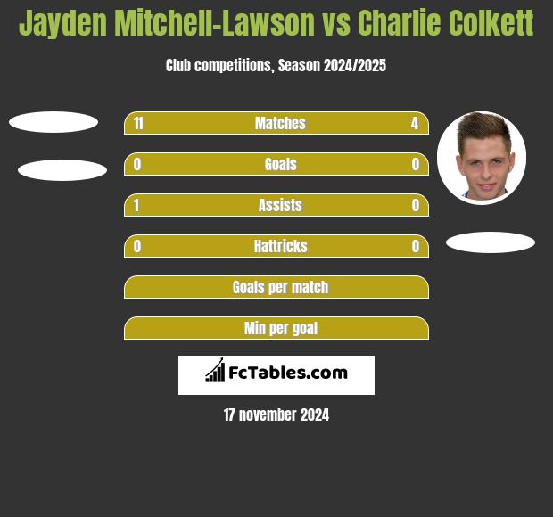 Jayden Mitchell-Lawson vs Charlie Colkett h2h player stats