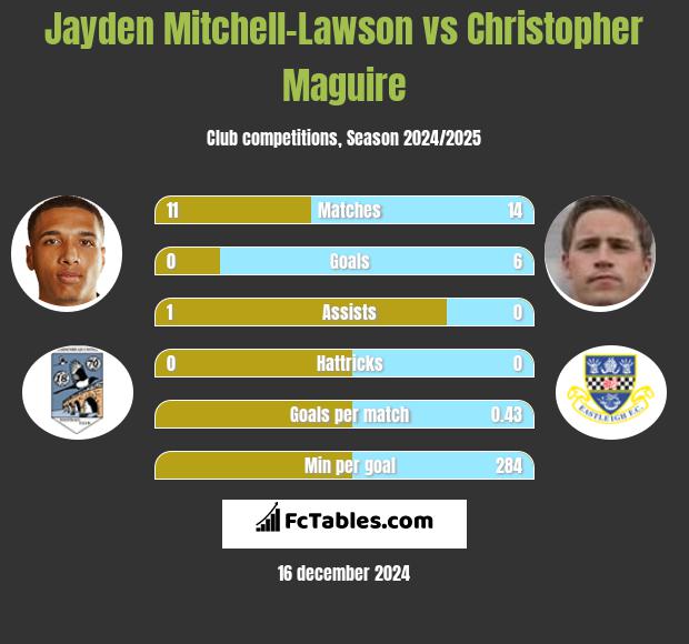 Jayden Mitchell-Lawson vs Christopher Maguire h2h player stats