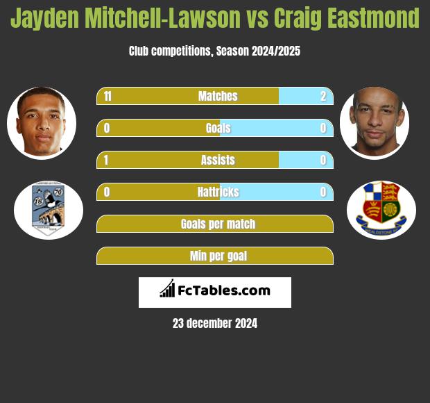 Jayden Mitchell-Lawson vs Craig Eastmond h2h player stats