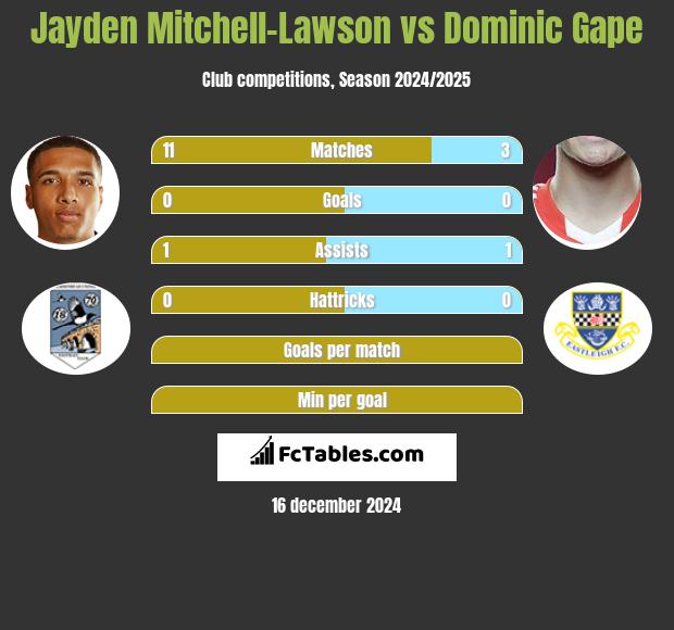 Jayden Mitchell-Lawson vs Dominic Gape h2h player stats