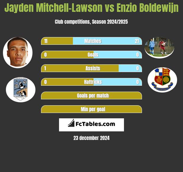 Jayden Mitchell-Lawson vs Enzio Boldewijn h2h player stats