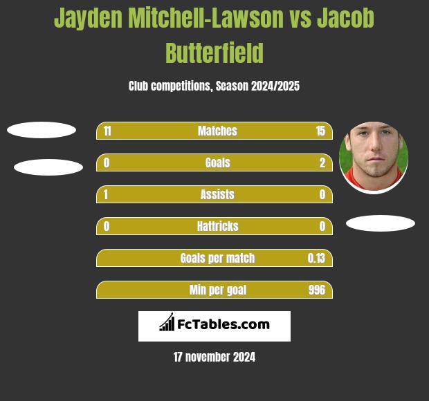 Jayden Mitchell-Lawson vs Jacob Butterfield h2h player stats