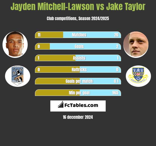 Jayden Mitchell-Lawson vs Jake Taylor h2h player stats