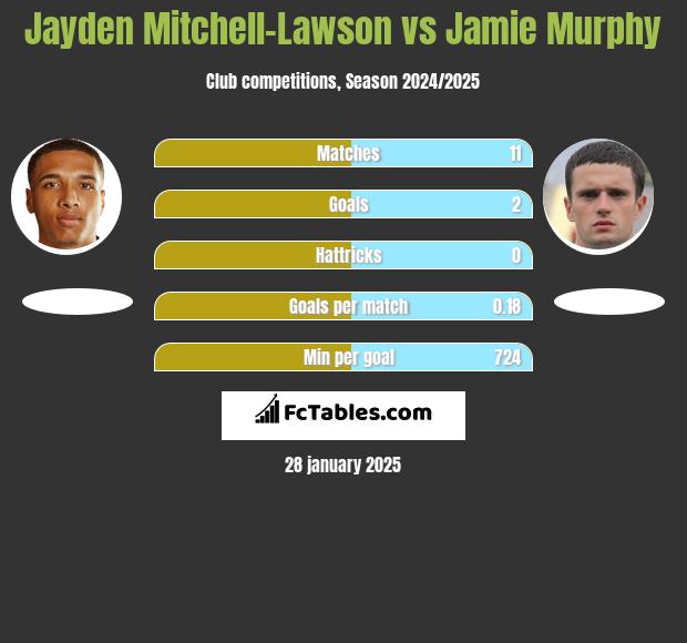 Jayden Mitchell-Lawson vs Jamie Murphy h2h player stats