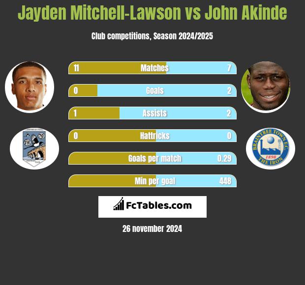 Jayden Mitchell-Lawson vs John Akinde h2h player stats