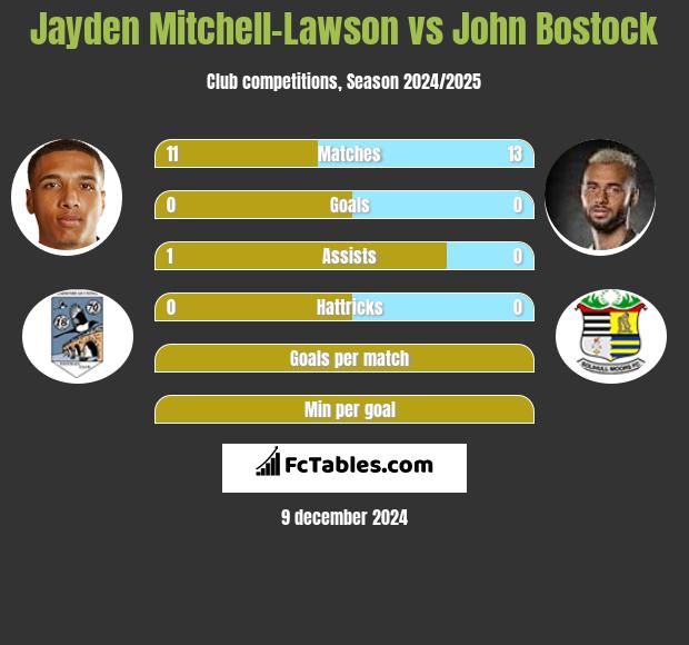 Jayden Mitchell-Lawson vs John Bostock h2h player stats