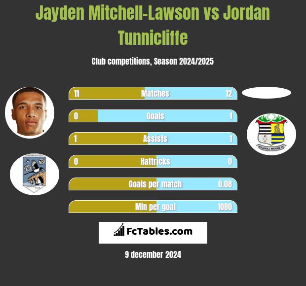 Jayden Mitchell-Lawson vs Jordan Tunnicliffe h2h player stats