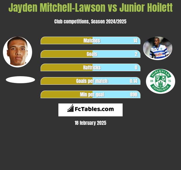 Jayden Mitchell-Lawson vs Junior Hoilett h2h player stats