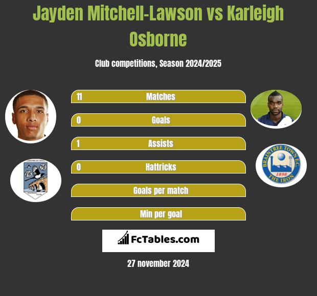 Jayden Mitchell-Lawson vs Karleigh Osborne h2h player stats