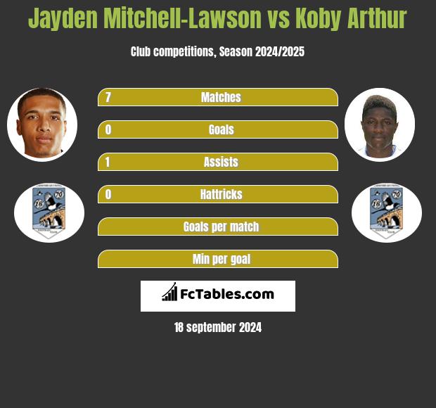 Jayden Mitchell-Lawson vs Koby Arthur h2h player stats