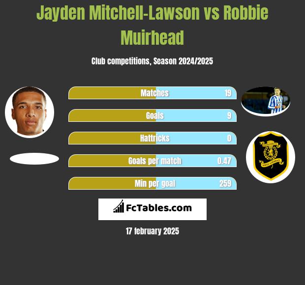 Jayden Mitchell-Lawson vs Robbie Muirhead h2h player stats