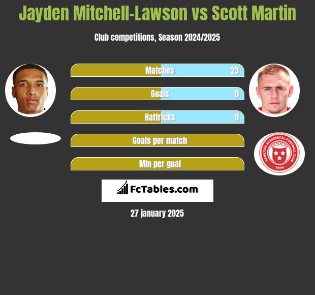 Jayden Mitchell-Lawson vs Scott Martin h2h player stats