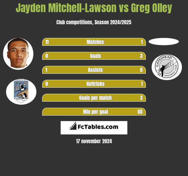 Jayden Mitchell-Lawson vs Greg Olley h2h player stats