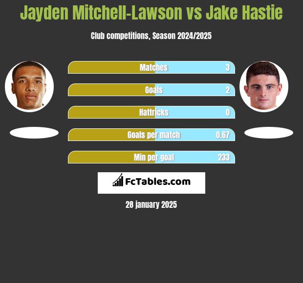 Jayden Mitchell-Lawson vs Jake Hastie h2h player stats