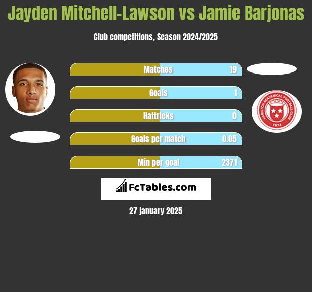 Jayden Mitchell-Lawson vs Jamie Barjonas h2h player stats