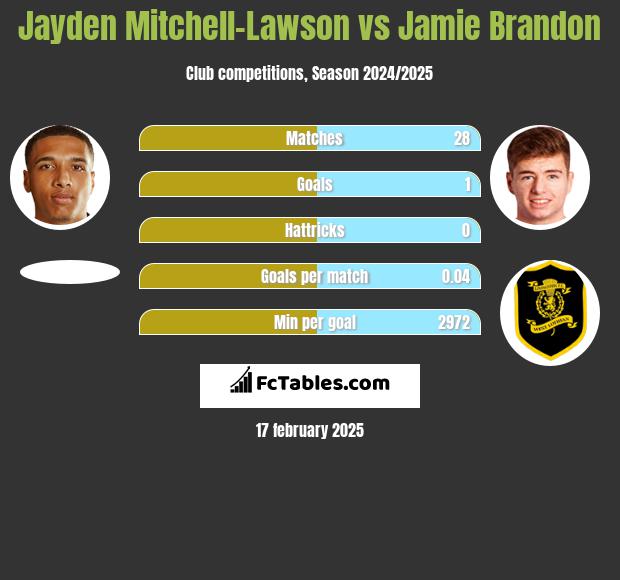 Jayden Mitchell-Lawson vs Jamie Brandon h2h player stats