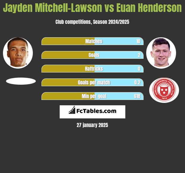 Jayden Mitchell-Lawson vs Euan Henderson h2h player stats